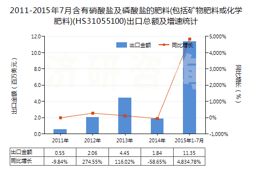 2011-2015年7月含有硝酸鹽及磷酸鹽的肥料(包括礦物肥料或化學肥料)(HS31055100)出口總額及增速統(tǒng)計
